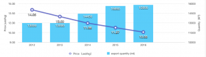 China Aspartame Export Report: Aspartame Manufacturers, Price, Quantity