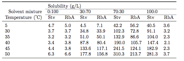 Solubility of Stv (g/L) and RbA (g/L) in water, ethanol:water 30:70, ethanol:water 70:30 andethanol