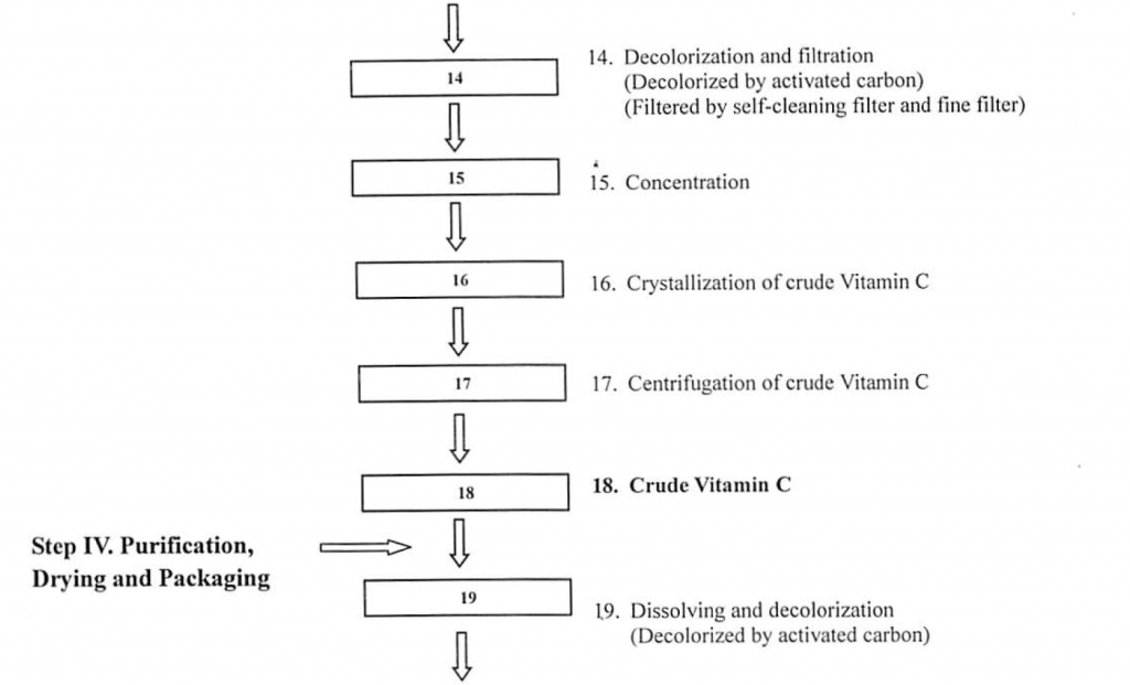 Vitamin C Chart