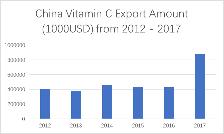 China Vitamin C Export Amount (1000USD) from 2012 - 2017